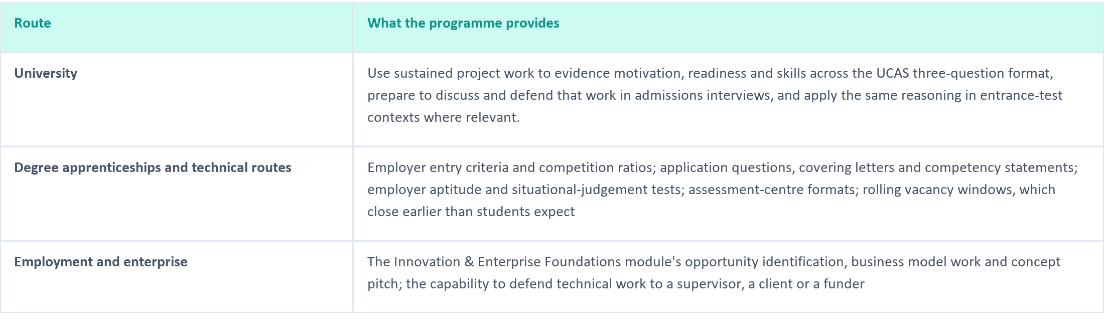 Progression routes. University: use sustained project work across the UCAS three-question format, admissions interviews and entrance-test contexts. Degree apprenticeships and technical routes: employer entry criteria, application materials, aptitude and situational-judgement tests, assessment centres and rolling vacancy windows. Employment and enterprise: Innovation and Enterprise Foundations opportunity identification, business model work and concept pitch, and defending technical work to a supervisor, client or funder.